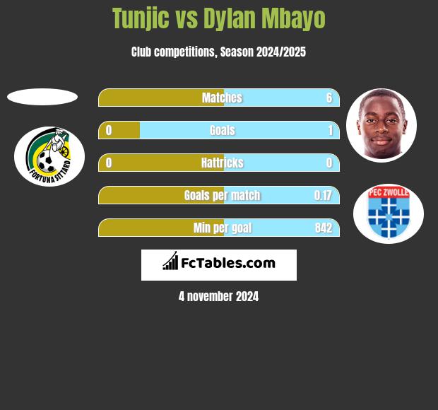 Tunjic vs Dylan Mbayo h2h player stats