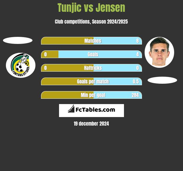 Tunjic vs Jensen h2h player stats