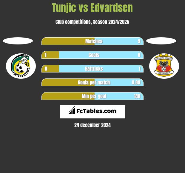 Tunjic vs Edvardsen h2h player stats