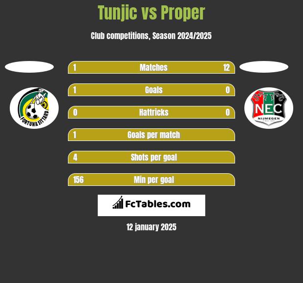 Tunjic vs Proper h2h player stats