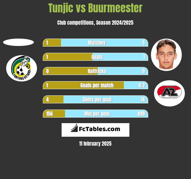 Tunjic vs Buurmeester h2h player stats