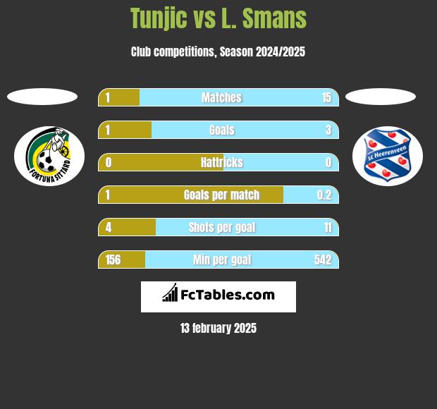 Tunjic vs L. Smans h2h player stats