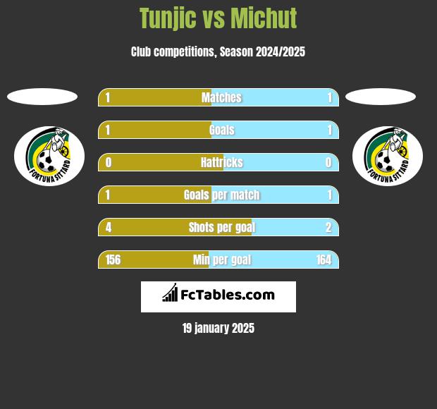 Tunjic vs Michut h2h player stats