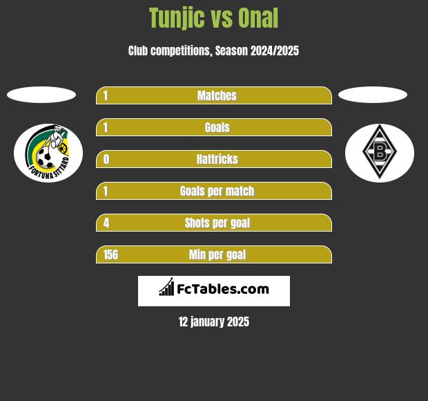 Tunjic vs Onal h2h player stats