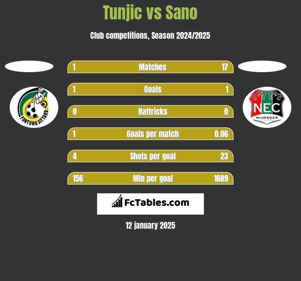 Tunjic vs Sano h2h player stats