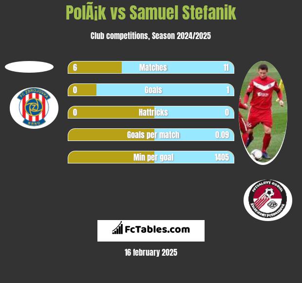 PolÃ¡k vs Samuel Stefanik h2h player stats