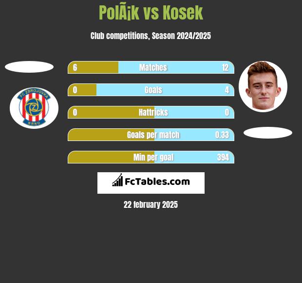 PolÃ¡k vs Kosek h2h player stats