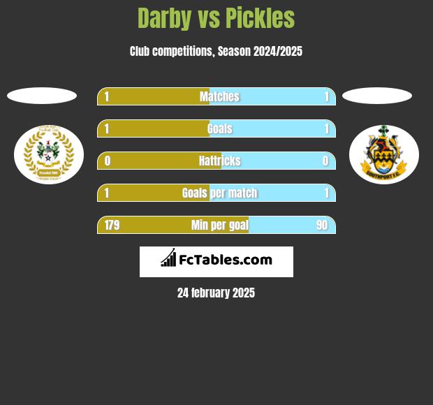 Darby vs Pickles h2h player stats