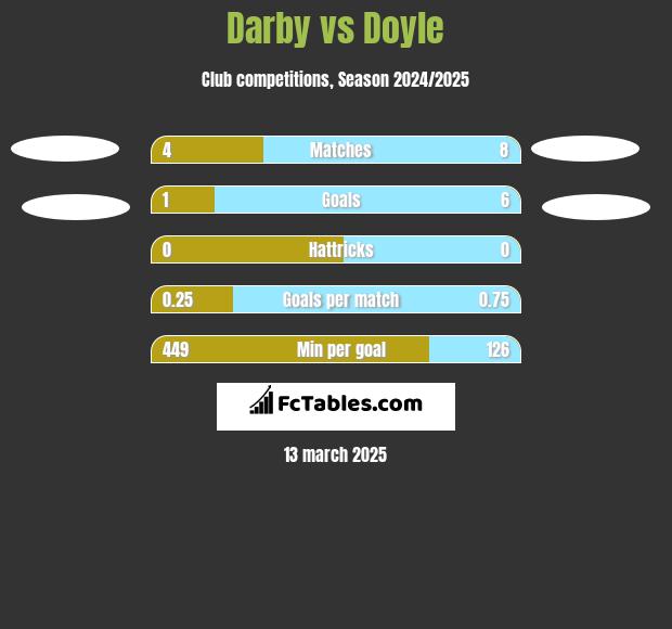 Darby vs Doyle h2h player stats