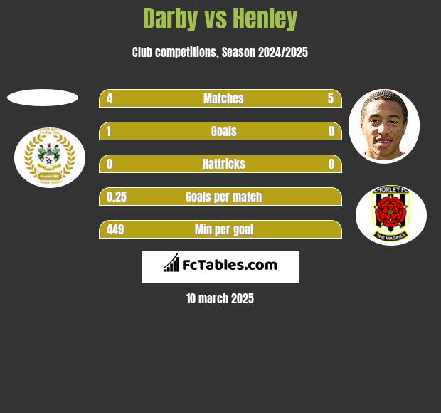 Darby vs Henley h2h player stats