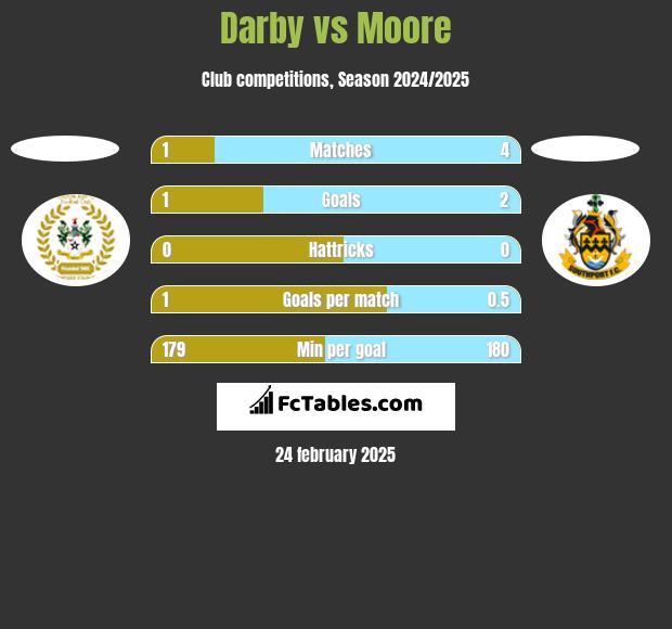 Darby vs Moore h2h player stats