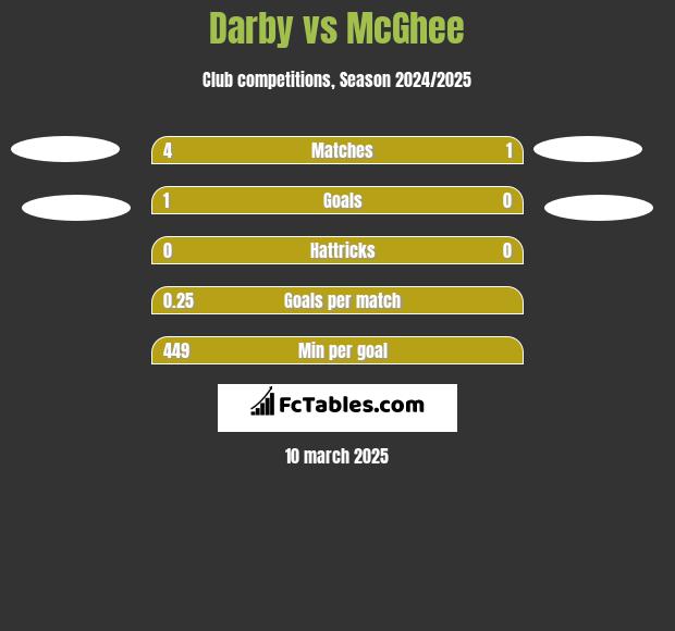 Darby vs McGhee h2h player stats