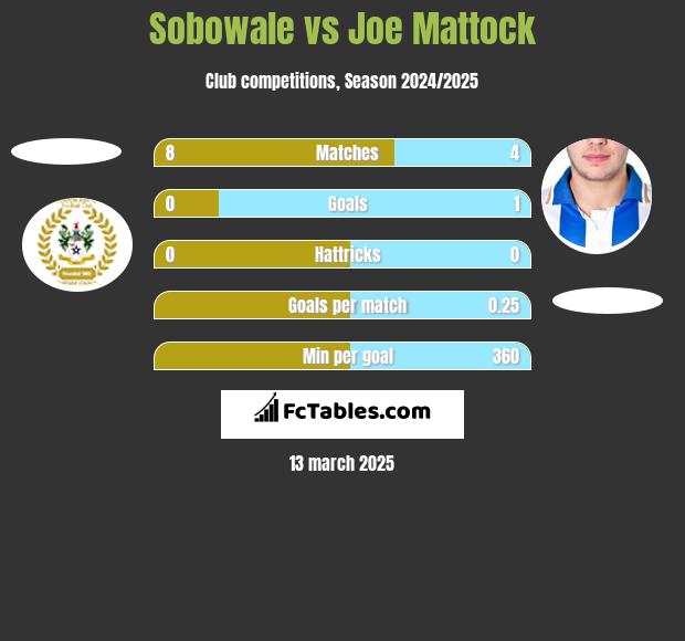 Sobowale vs Joe Mattock h2h player stats