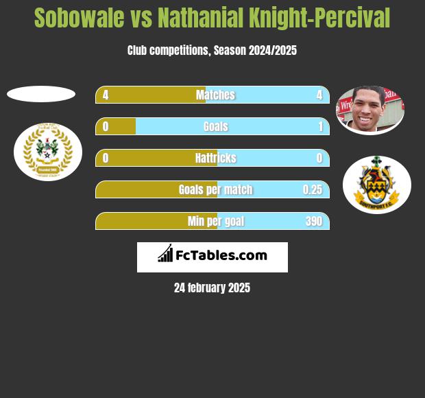 Sobowale vs Nathanial Knight-Percival h2h player stats