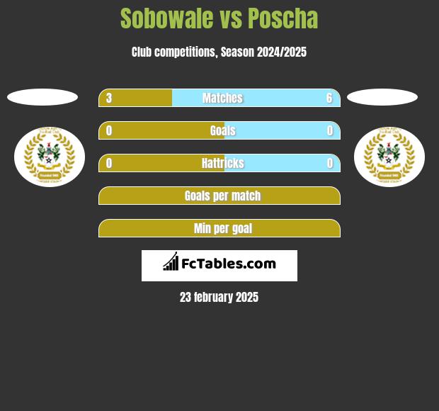 Sobowale vs Poscha h2h player stats