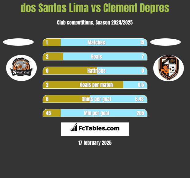 dos Santos Lima vs Clement Depres h2h player stats