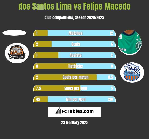 dos Santos Lima vs Felipe Macedo h2h player stats