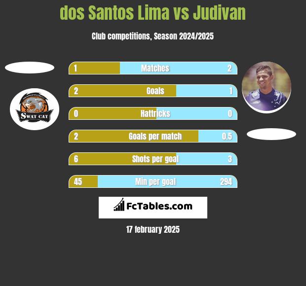 dos Santos Lima vs Judivan h2h player stats