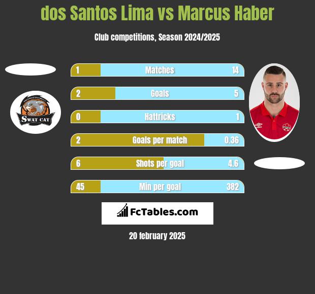 dos Santos Lima vs Marcus Haber h2h player stats