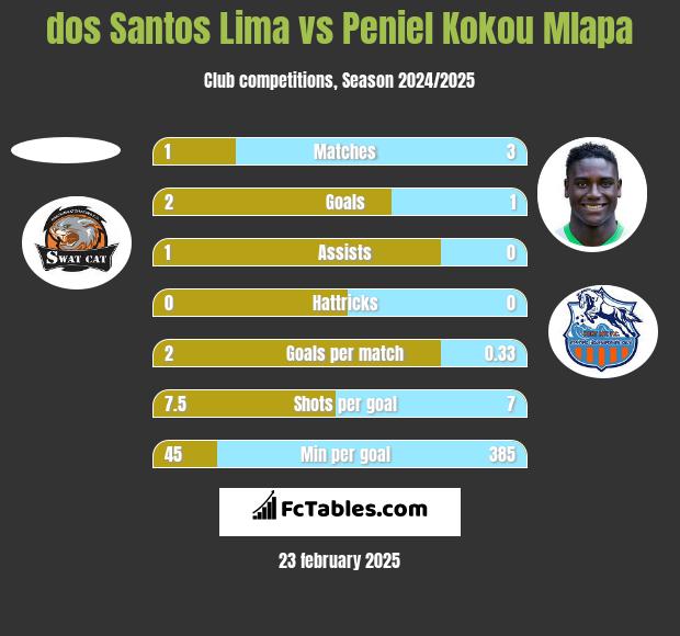 dos Santos Lima vs Peniel Kokou Mlapa h2h player stats