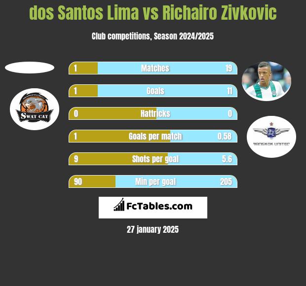 dos Santos Lima vs Richairo Zivković h2h player stats