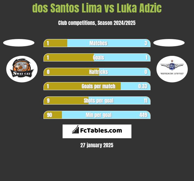 dos Santos Lima vs Luka Adzic h2h player stats