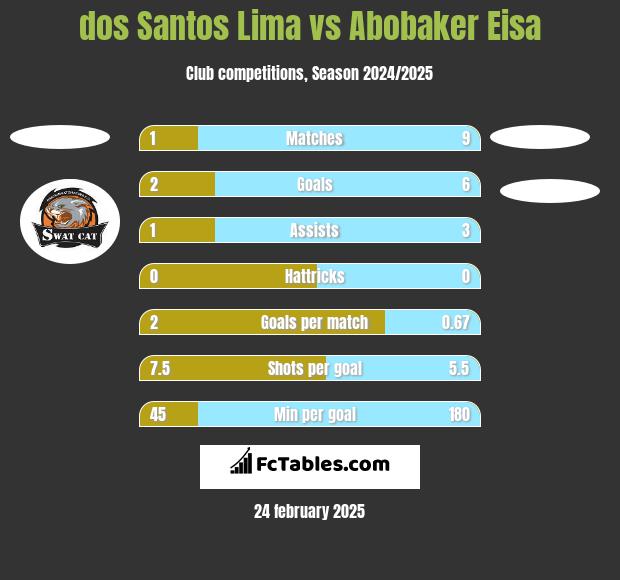 dos Santos Lima vs Abobaker Eisa h2h player stats