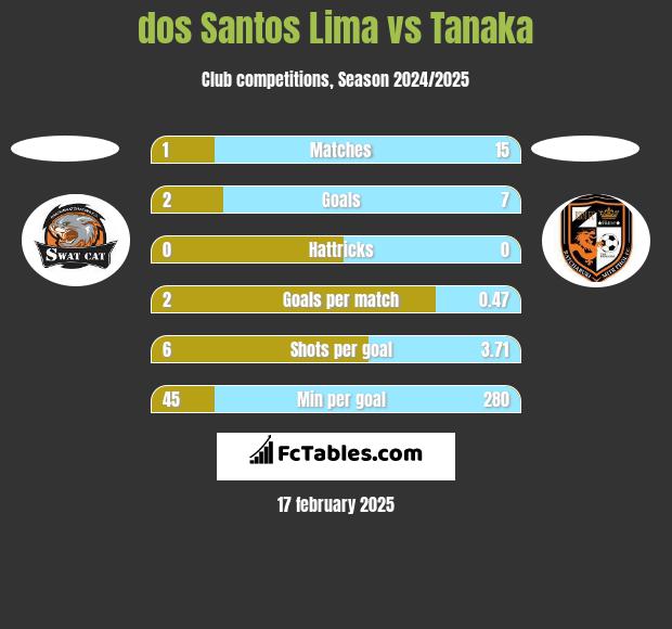 dos Santos Lima vs Tanaka h2h player stats