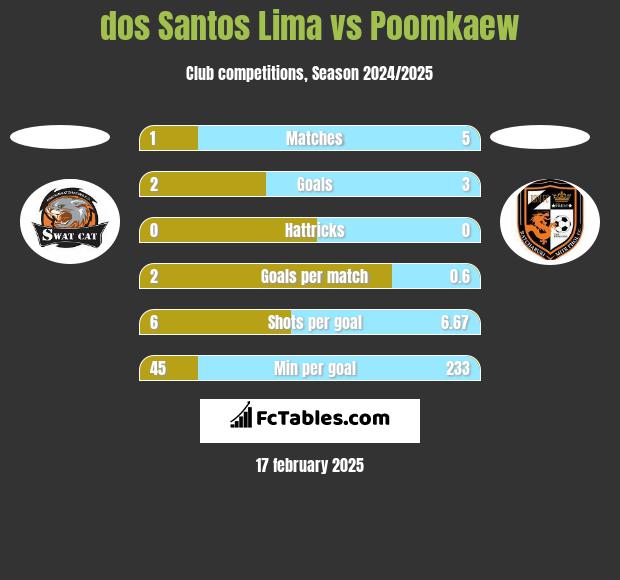 dos Santos Lima vs Poomkaew h2h player stats