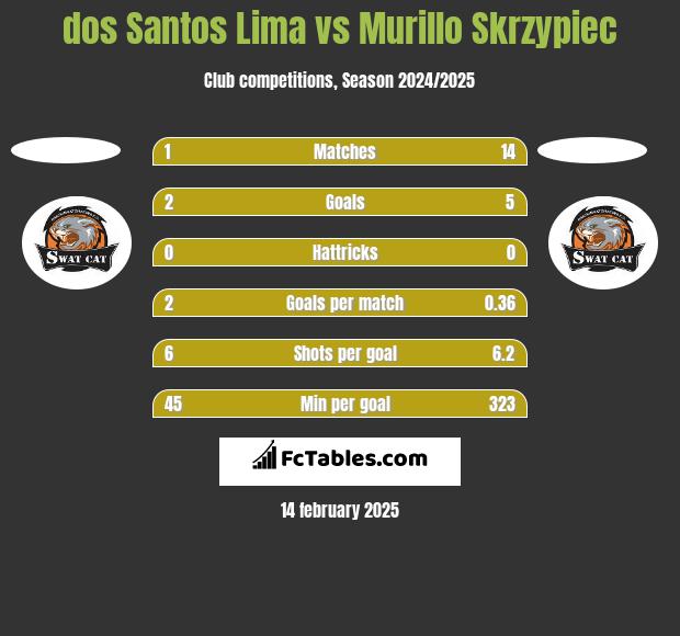 dos Santos Lima vs Murillo Skrzypiec h2h player stats