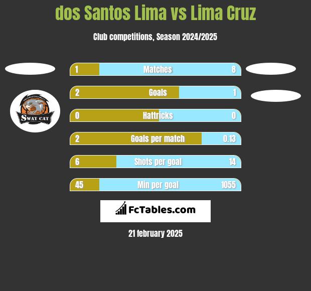 dos Santos Lima vs Lima Cruz h2h player stats