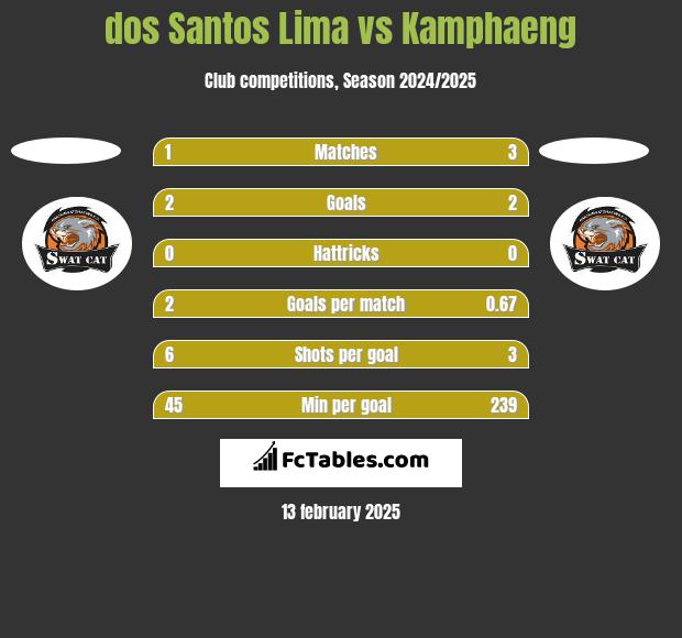 dos Santos Lima vs Kamphaeng h2h player stats