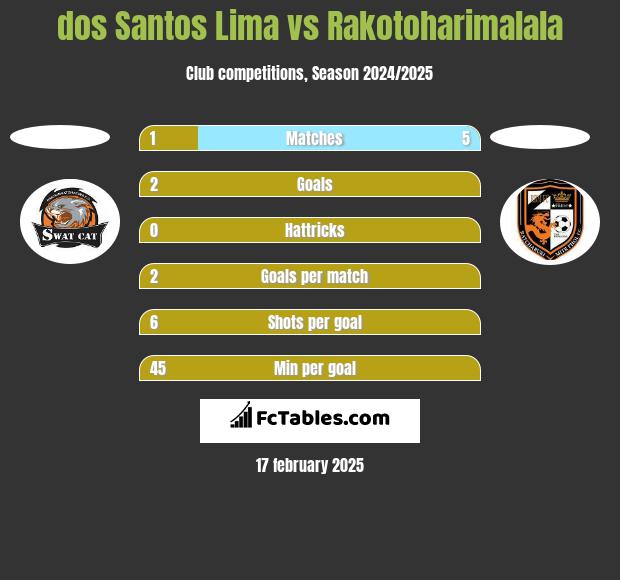 dos Santos Lima vs Rakotoharimalala h2h player stats