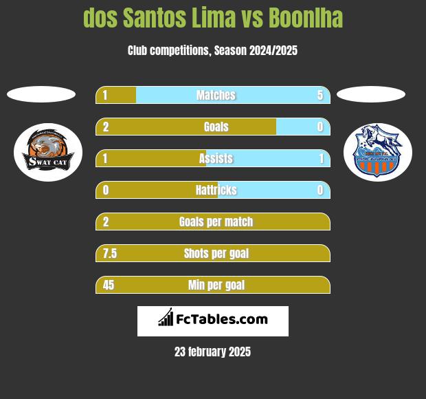 dos Santos Lima vs Boonlha h2h player stats