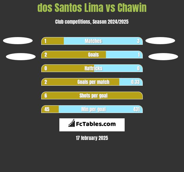 dos Santos Lima vs Chawin h2h player stats