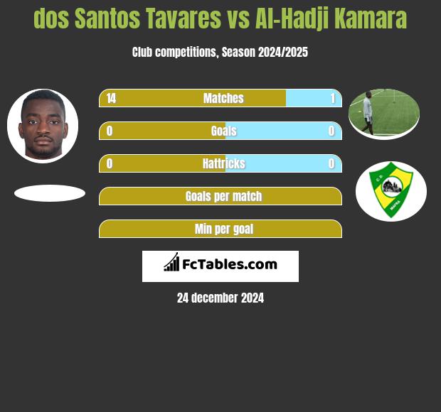 dos Santos Tavares vs Al-Hadji Kamara h2h player stats