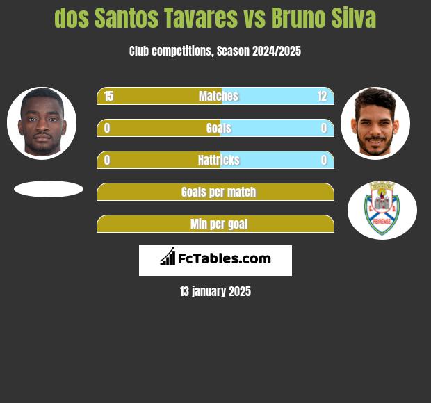 dos Santos Tavares vs Bruno Silva h2h player stats