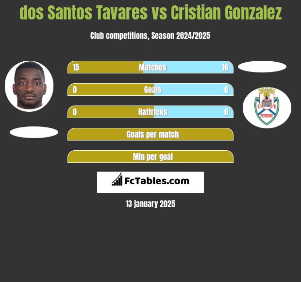 dos Santos Tavares vs Cristian Gonzalez h2h player stats