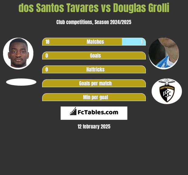 dos Santos Tavares vs Douglas Grolli h2h player stats