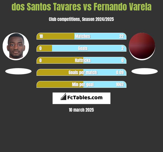 dos Santos Tavares vs Fernando Varela h2h player stats