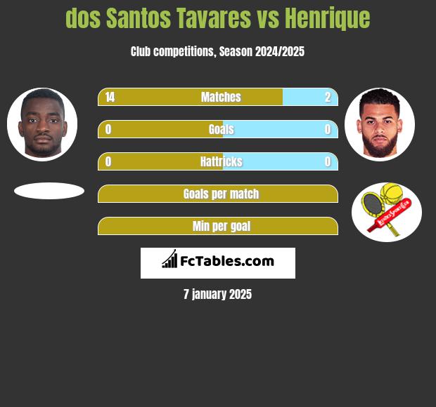 dos Santos Tavares vs Henrique h2h player stats