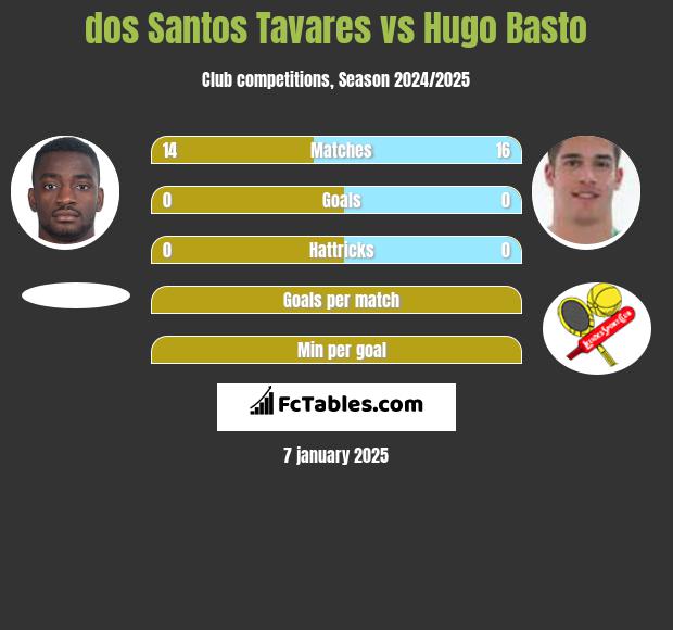 dos Santos Tavares vs Hugo Basto h2h player stats