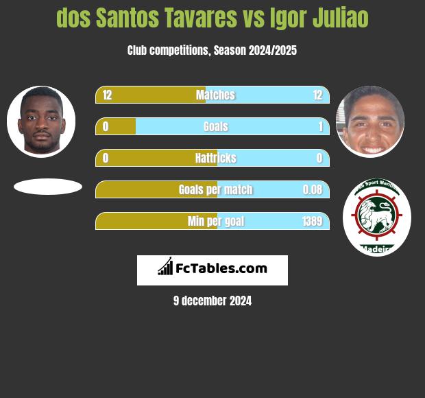 dos Santos Tavares vs Igor Juliao h2h player stats