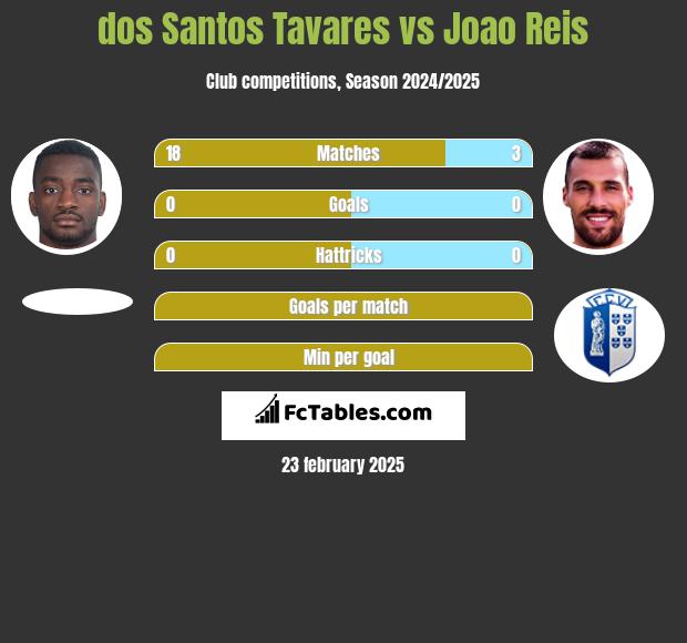 dos Santos Tavares vs Joao Reis h2h player stats