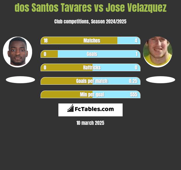 dos Santos Tavares vs Jose Velazquez h2h player stats