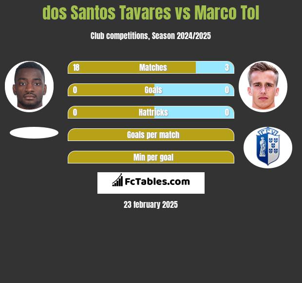 dos Santos Tavares vs Marco Tol h2h player stats