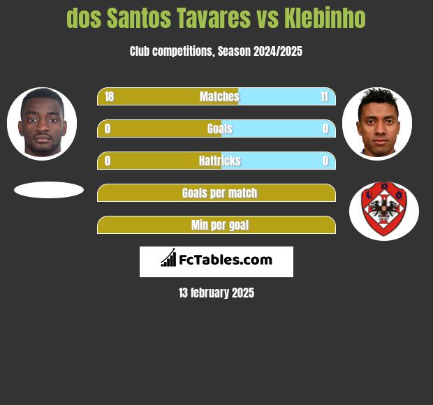 dos Santos Tavares vs Klebinho h2h player stats