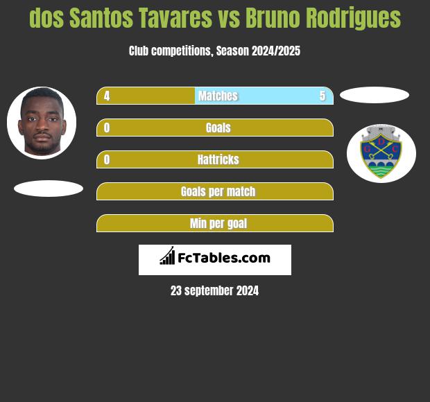 dos Santos Tavares vs Bruno Rodrigues h2h player stats