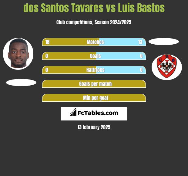 dos Santos Tavares vs Luis Bastos h2h player stats