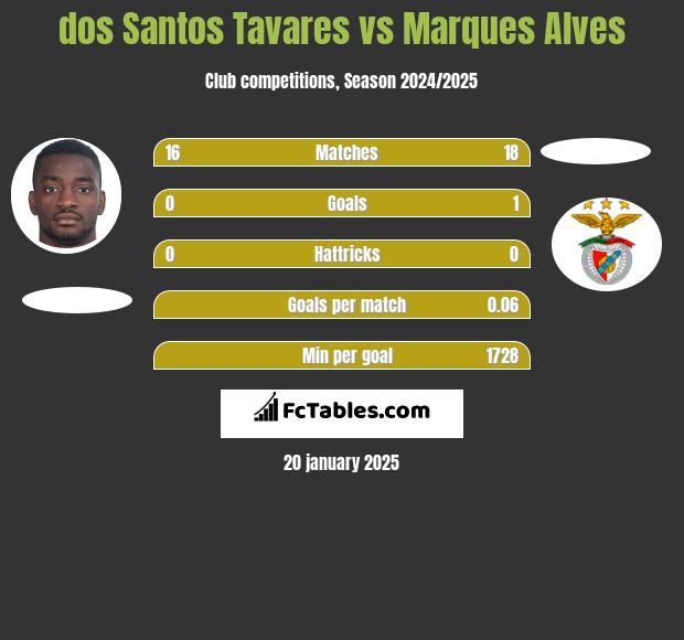 dos Santos Tavares vs Marques Alves h2h player stats